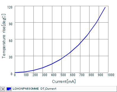 Temperature Increase Characteristic | LQH3NPN680MME(LQH3NPN680MMEB,LQH3NPN680MMEK,LQH3NPN680MMEL)